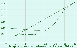 Courbe de la pression atmosphrique pour Remontnoe