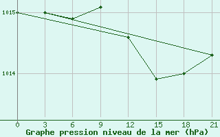 Courbe de la pression atmosphrique pour Padun