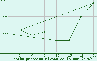 Courbe de la pression atmosphrique pour Zaporizhzhia