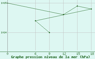 Courbe de la pression atmosphrique pour Dalatangi