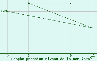 Courbe de la pression atmosphrique pour Florina