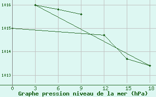 Courbe de la pression atmosphrique pour Kulaly Island