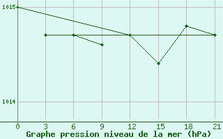 Courbe de la pression atmosphrique pour Kirsanov