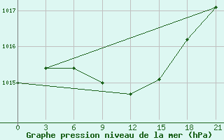 Courbe de la pression atmosphrique pour Vysnij Volocek