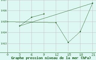 Courbe de la pression atmosphrique pour Kebili