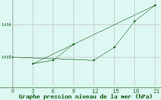 Courbe de la pression atmosphrique pour Varena