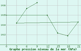 Courbe de la pression atmosphrique pour In Salah