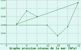 Courbe de la pression atmosphrique pour Meknes