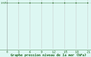 Courbe de la pression atmosphrique pour Methoni