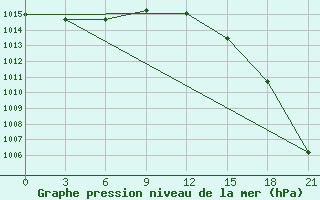 Courbe de la pression atmosphrique pour Apatitovaya