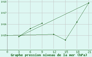 Courbe de la pression atmosphrique pour Zaghonan Magrane