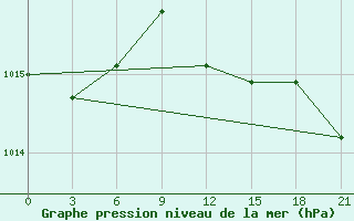 Courbe de la pression atmosphrique pour Komrat