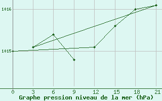 Courbe de la pression atmosphrique pour Onega