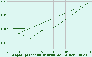 Courbe de la pression atmosphrique pour Kanevka