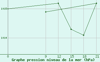 Courbe de la pression atmosphrique pour El Khoms