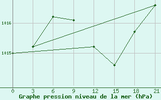 Courbe de la pression atmosphrique pour Liubashivka