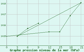 Courbe de la pression atmosphrique pour Vidin