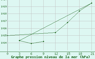 Courbe de la pression atmosphrique pour Borovici