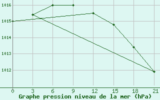 Courbe de la pression atmosphrique pour Dno