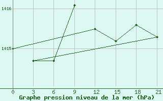 Courbe de la pression atmosphrique pour Kutaisi