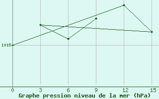 Courbe de la pression atmosphrique pour Karaul