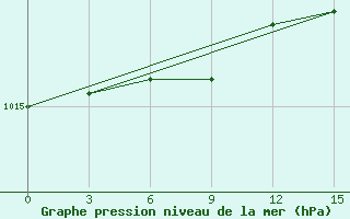 Courbe de la pression atmosphrique pour Kerch