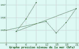 Courbe de la pression atmosphrique pour Monastir-Skanes