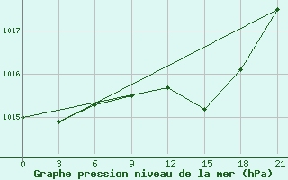 Courbe de la pression atmosphrique pour Pinsk