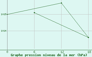 Courbe de la pression atmosphrique pour Gibraltar (UK)