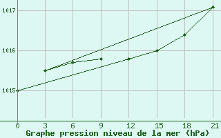 Courbe de la pression atmosphrique pour Muzi