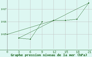 Courbe de la pression atmosphrique pour Montijo