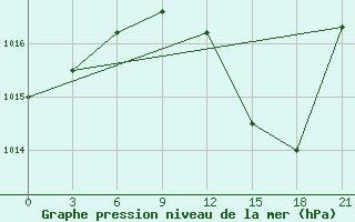 Courbe de la pression atmosphrique pour Morn de la Frontera