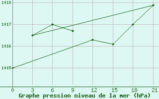 Courbe de la pression atmosphrique pour Krasnaja Gora