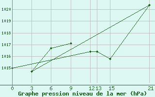 Courbe de la pression atmosphrique pour Meknes