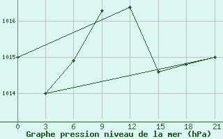 Courbe de la pression atmosphrique pour Alger Port