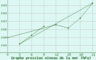 Courbe de la pression atmosphrique pour Nador