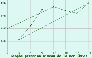 Courbe de la pression atmosphrique pour Alger Port