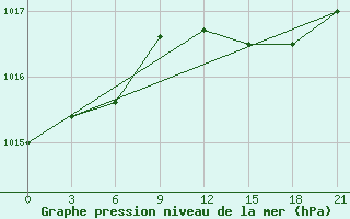 Courbe de la pression atmosphrique pour Valaam Island