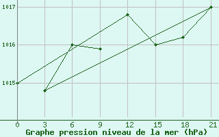 Courbe de la pression atmosphrique pour Tripoli