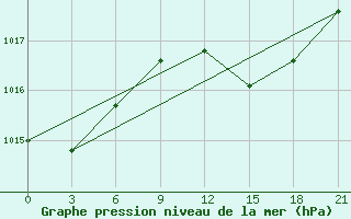 Courbe de la pression atmosphrique pour Civitavecchia