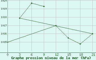 Courbe de la pression atmosphrique pour Kukes