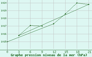 Courbe de la pression atmosphrique pour Lagan