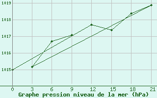 Courbe de la pression atmosphrique pour Slavgorod