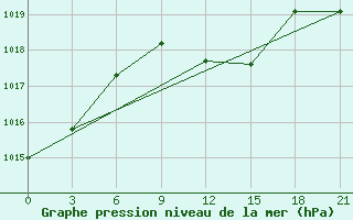 Courbe de la pression atmosphrique pour Livny