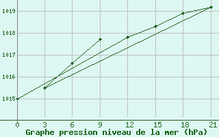 Courbe de la pression atmosphrique pour Ganjushkino