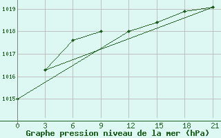 Courbe de la pression atmosphrique pour Rostov