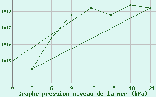 Courbe de la pression atmosphrique pour Volodymyr-Volyns