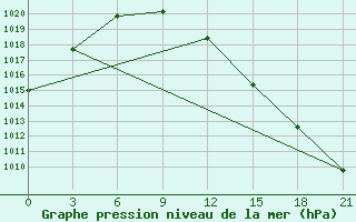 Courbe de la pression atmosphrique pour Koslan