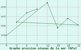 Courbe de la pression atmosphrique pour Kizljar