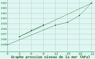 Courbe de la pression atmosphrique pour Sumy